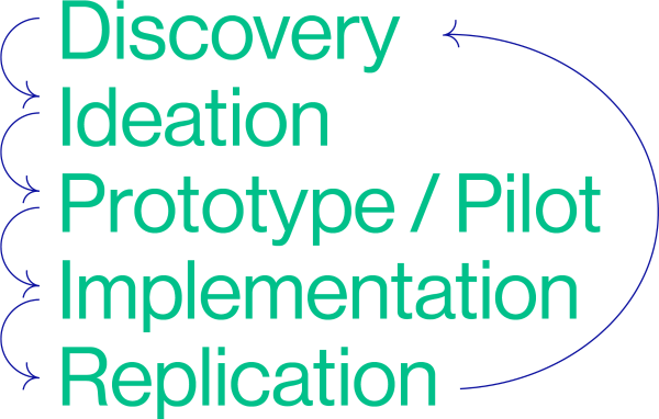 B: Evidence-Based, Learning Approach; An Experimental Organisation